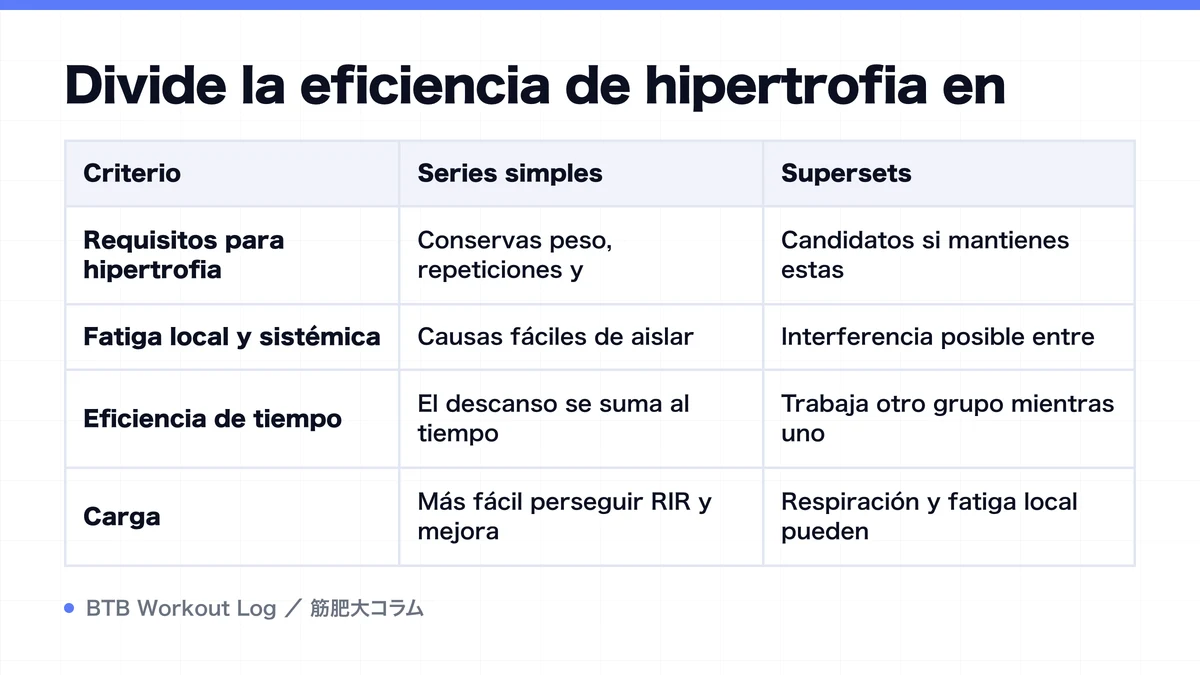 Diagram: Divide la eficiencia de hipertrofia en