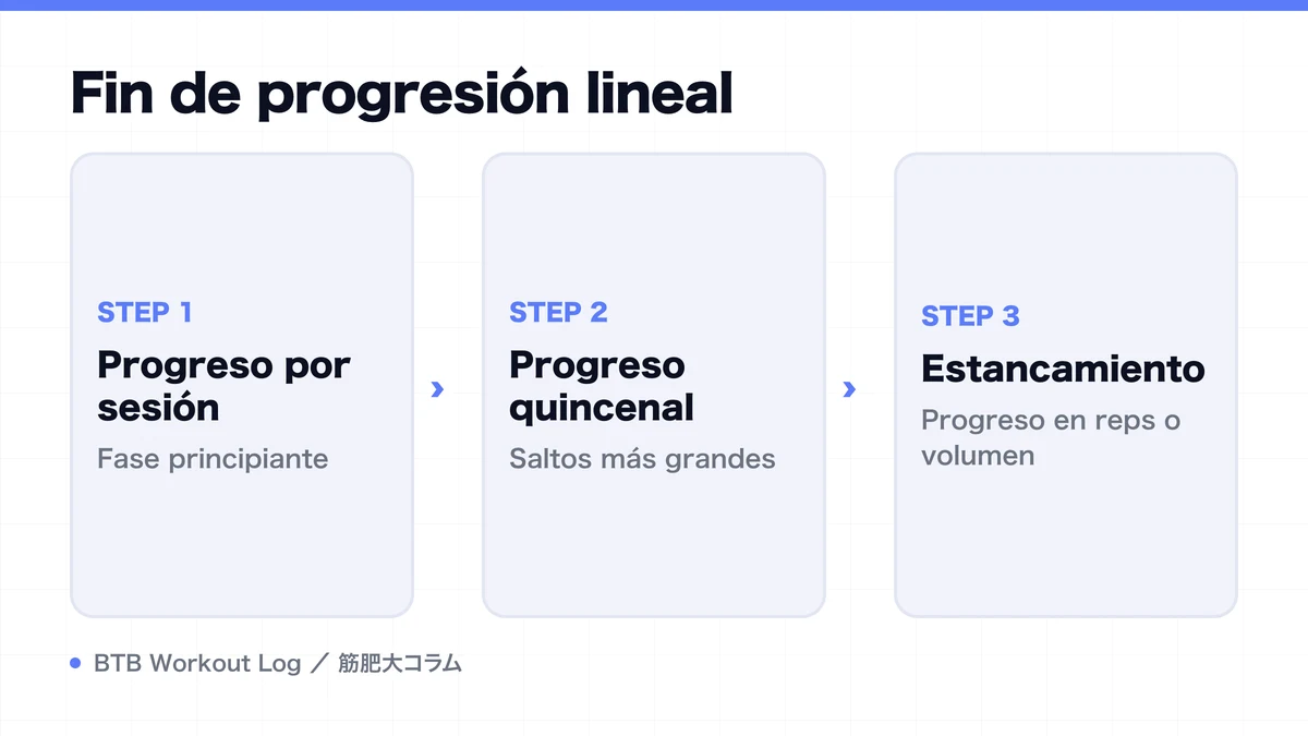 Diagram: Fin de progresión lineal