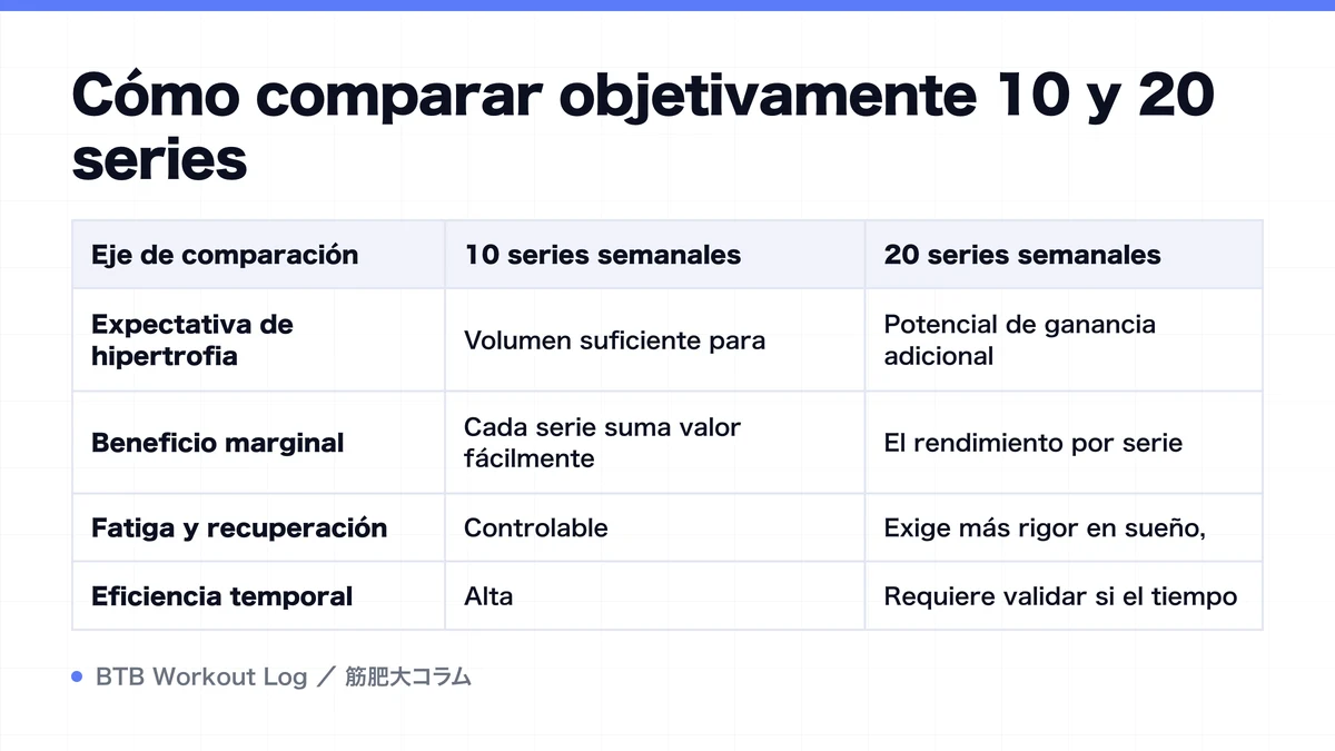 Diagram: Cómo comparar objetivamente 10 y 20 series