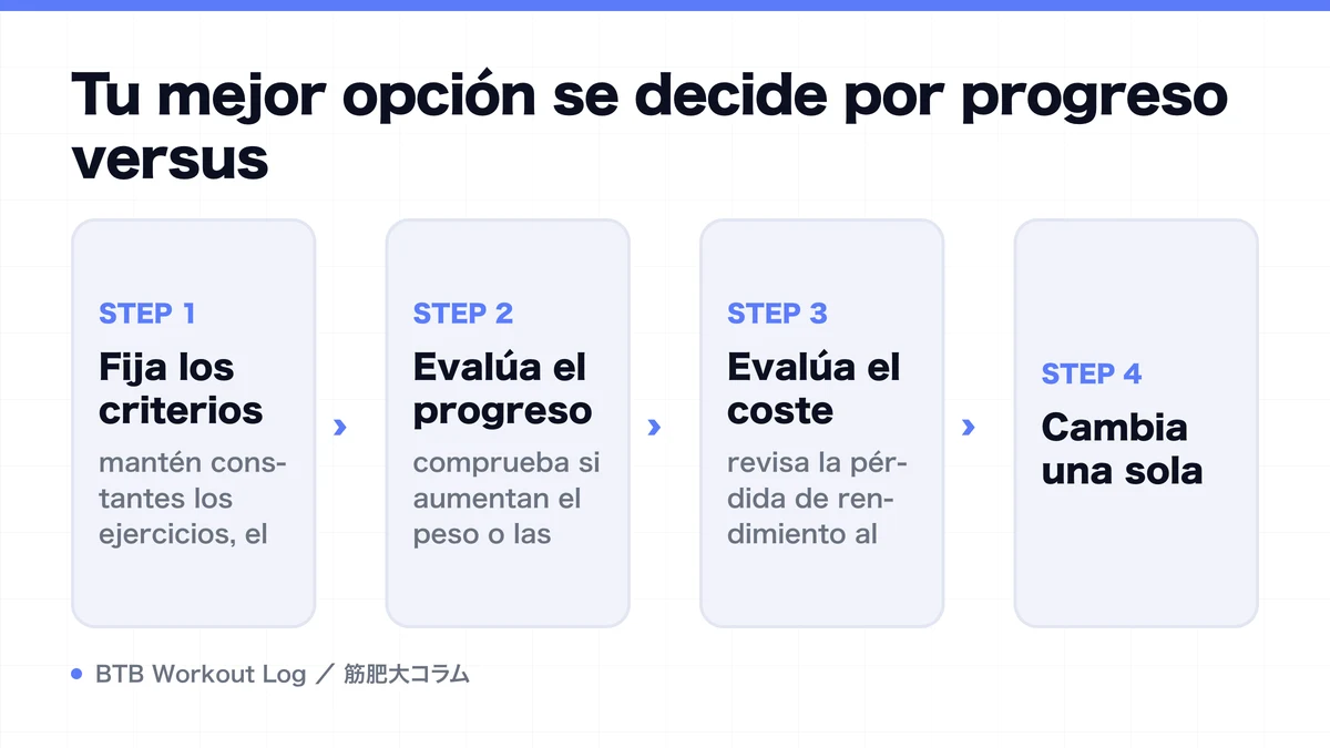 Diagram: Tu mejor opción se decide por progreso versus