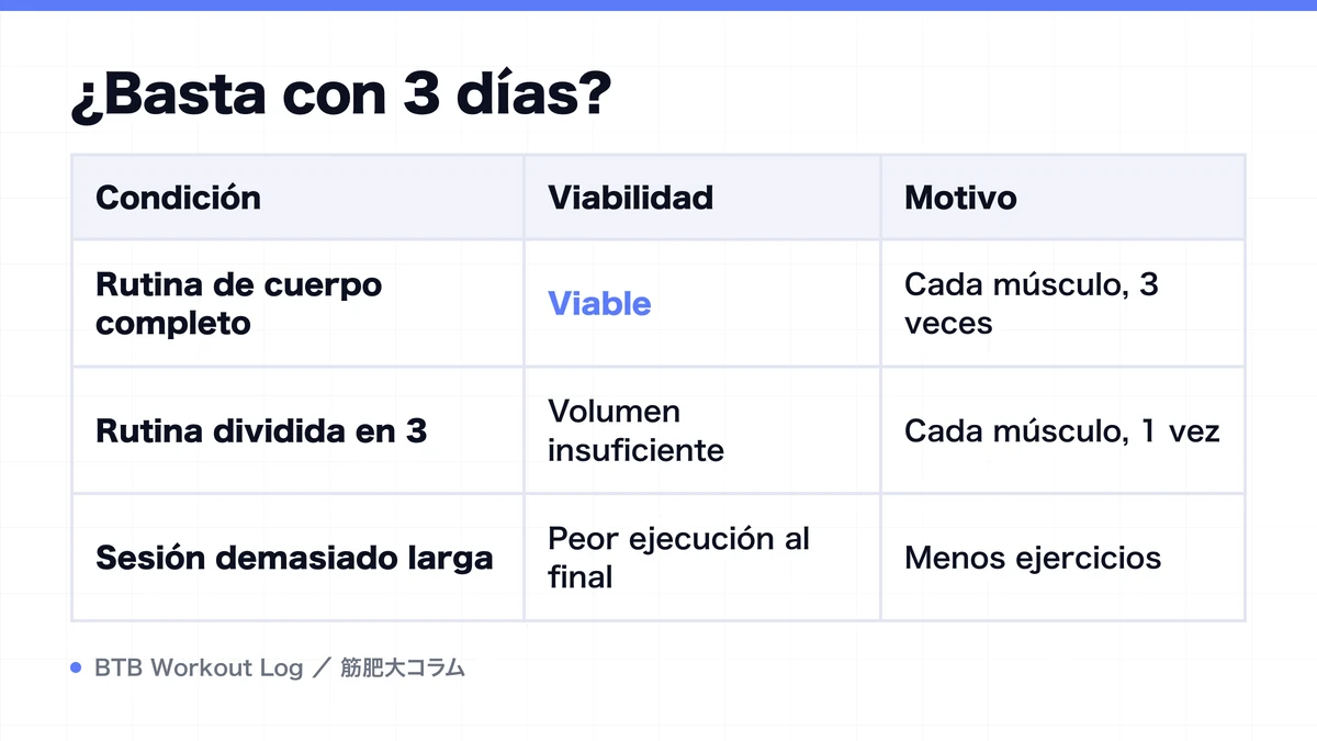 Diagram: ¿Basta con 3 días?