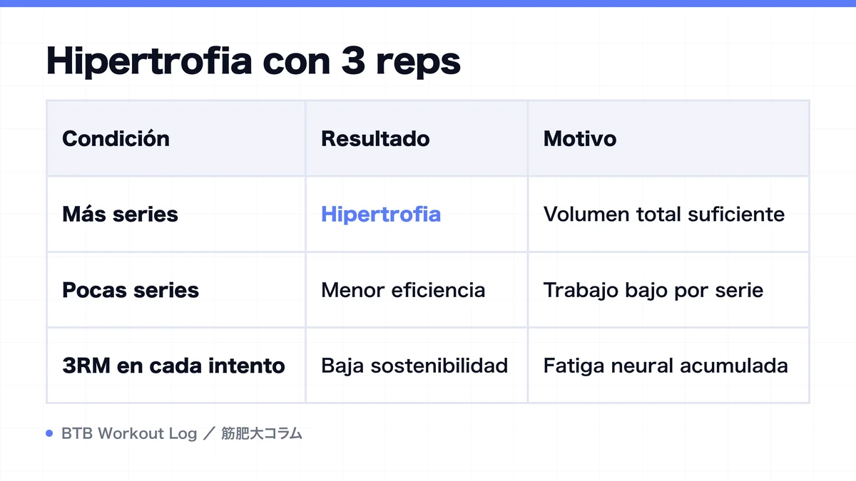 Diagram: Hipertrofia con 3 reps