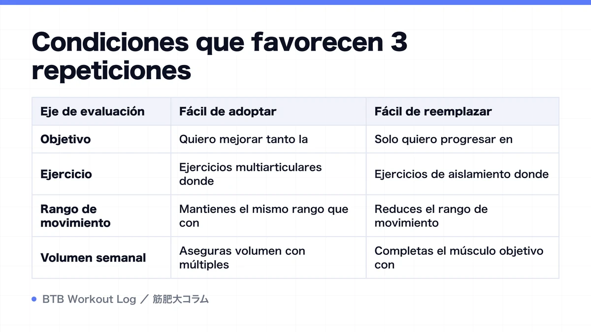 Diagram: Condiciones que favorecen 3 repeticiones