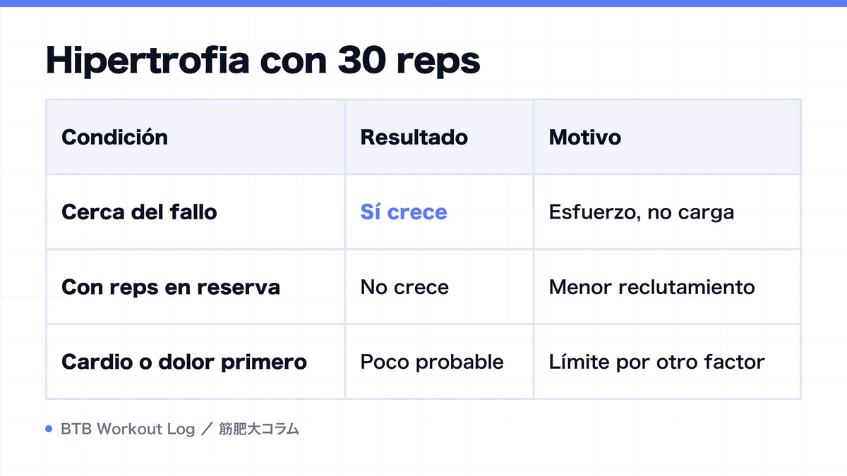 Diagram: Hipertrofia con 30 reps