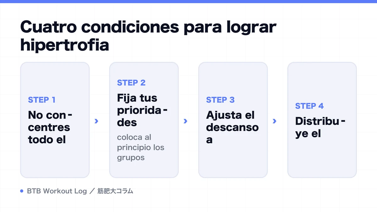 Diagram: Cuatro condiciones para lograr hipertrofia