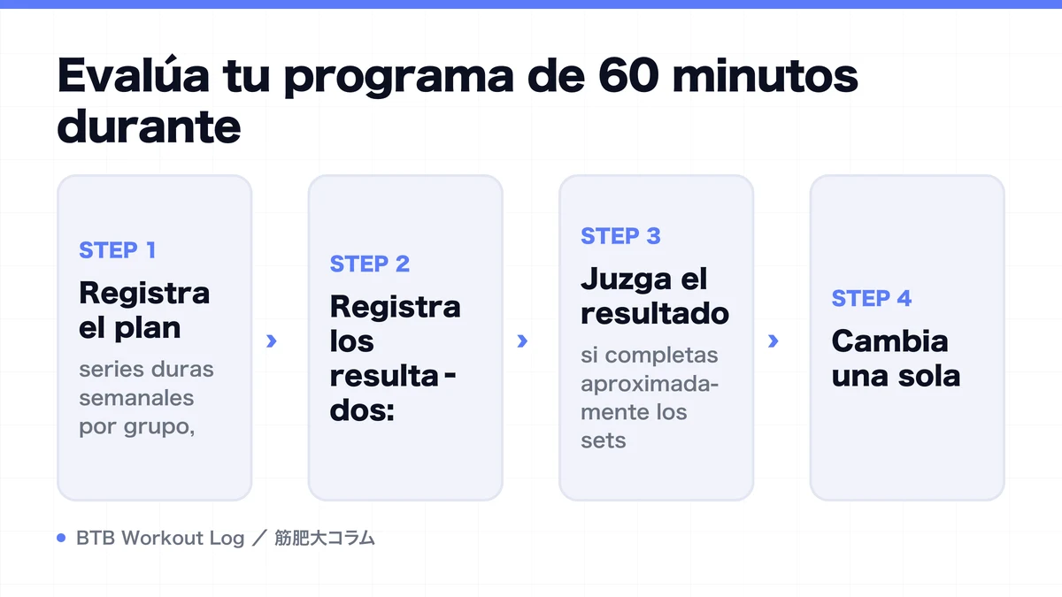 Diagram: Evalúa tu programa de 60 minutos durante