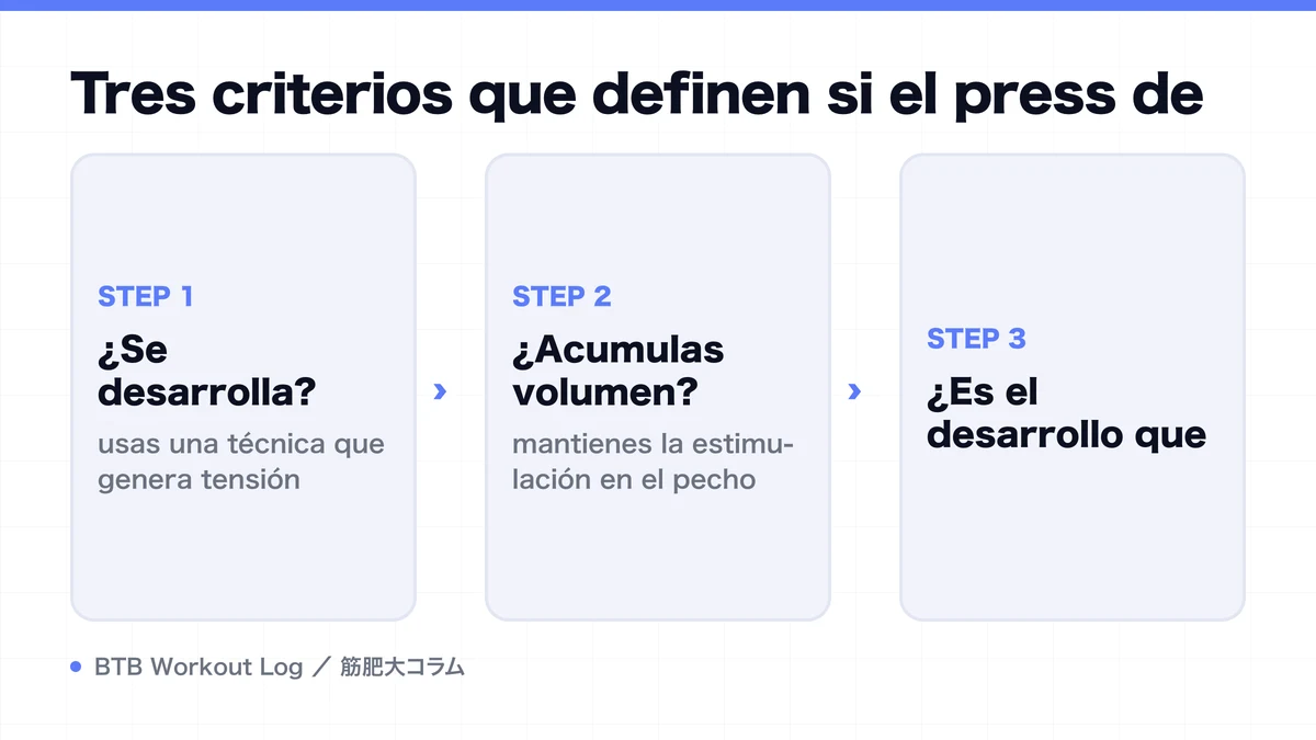 Diagram: Tres criterios que definen si el press de