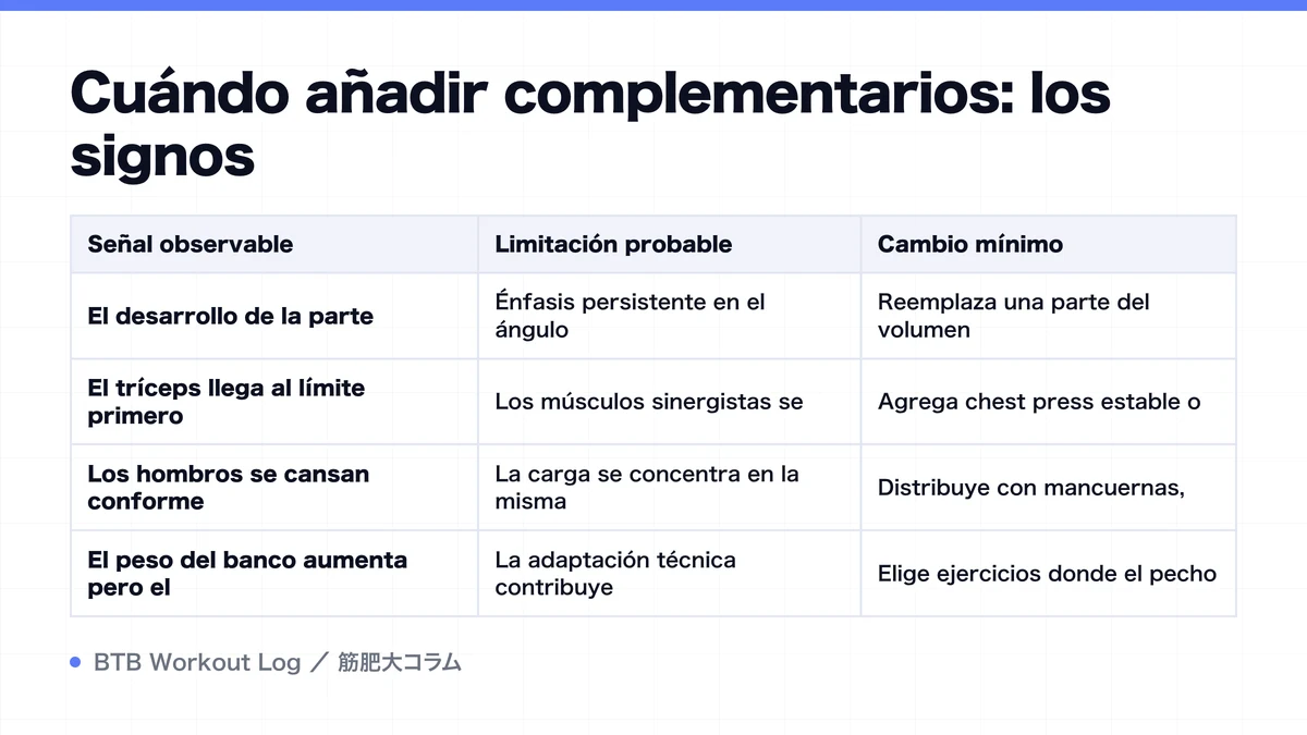 Diagram: Cuándo añadir complementarios: los signos