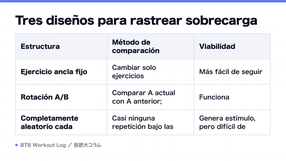 Diagram: Tres diseños para rastrear sobrecarga
