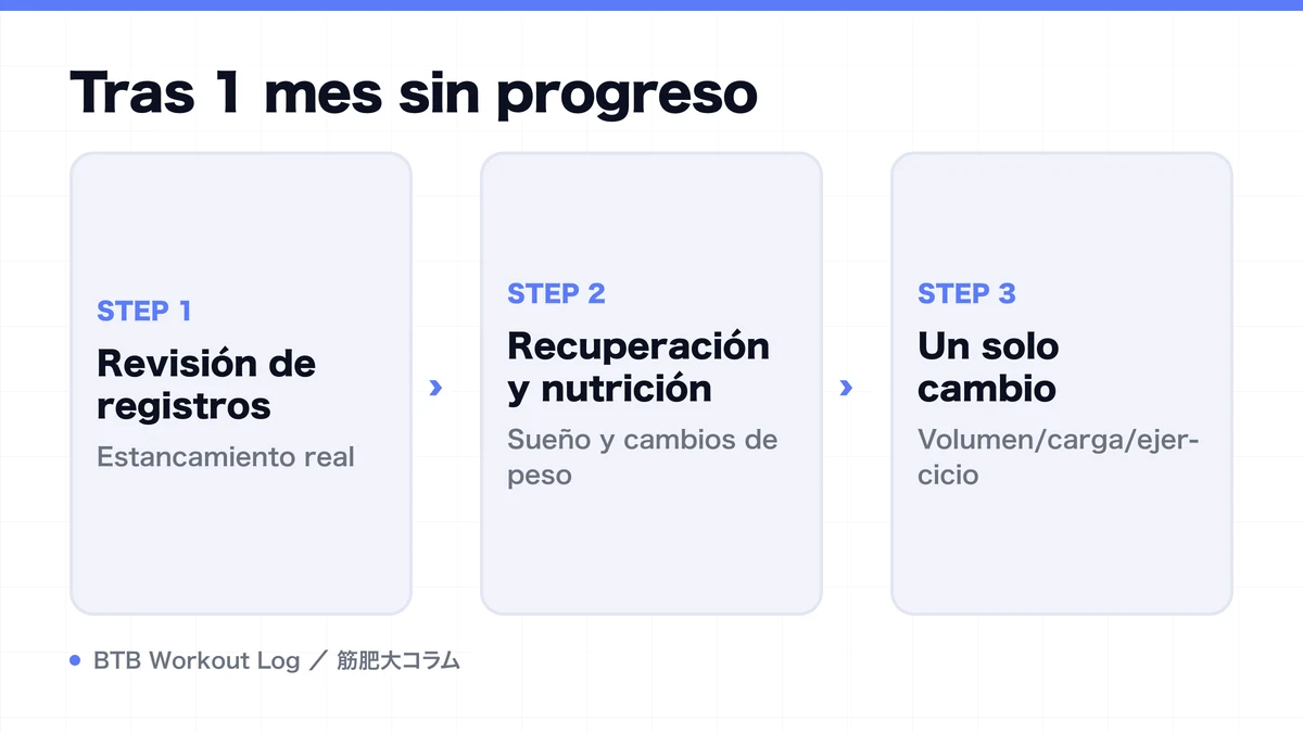 Diagram: Tras 1 mes sin progreso