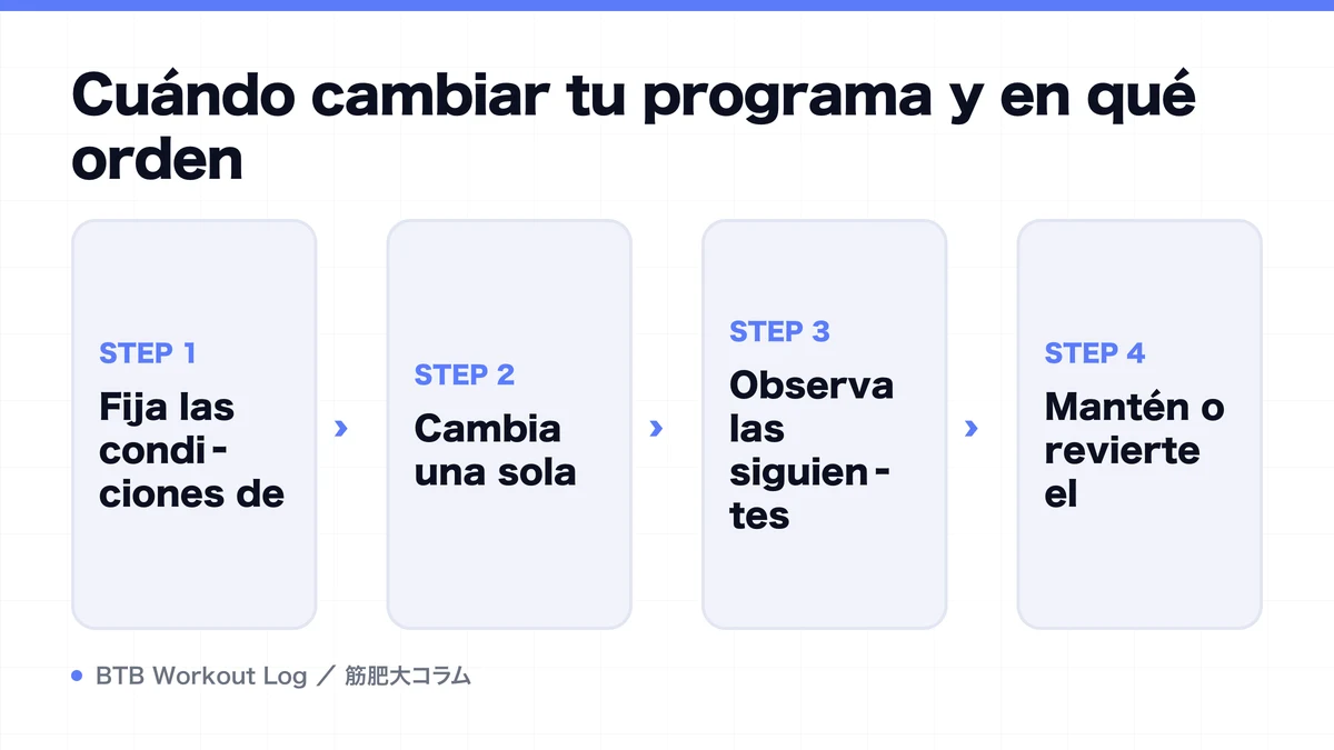 Diagram: Cuándo cambiar tu programa y en qué orden