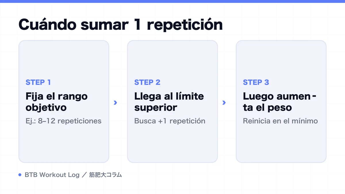 Diagram: Cuándo sumar 1 repetición