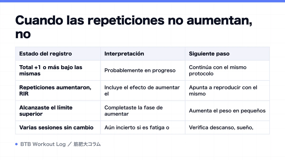 Diagram: Cuando las repeticiones no aumentan, no