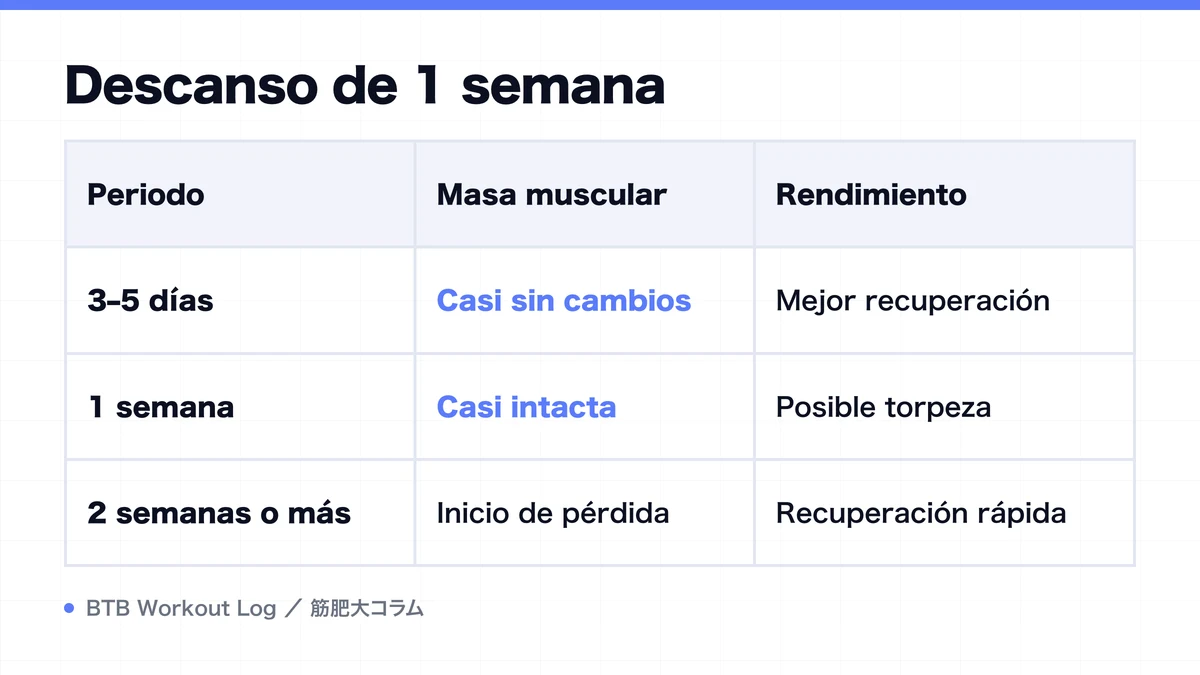 Diagram: Descanso de 1 semana