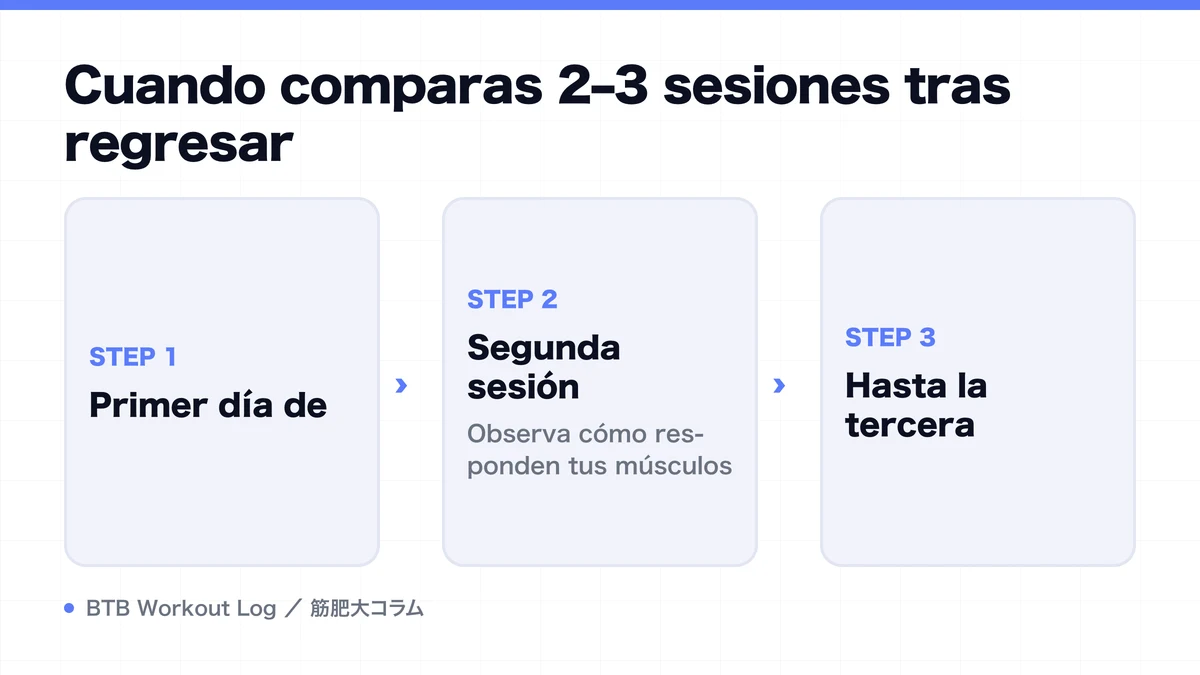 Diagram: Cuando comparas 2–3 sesiones tras regresar