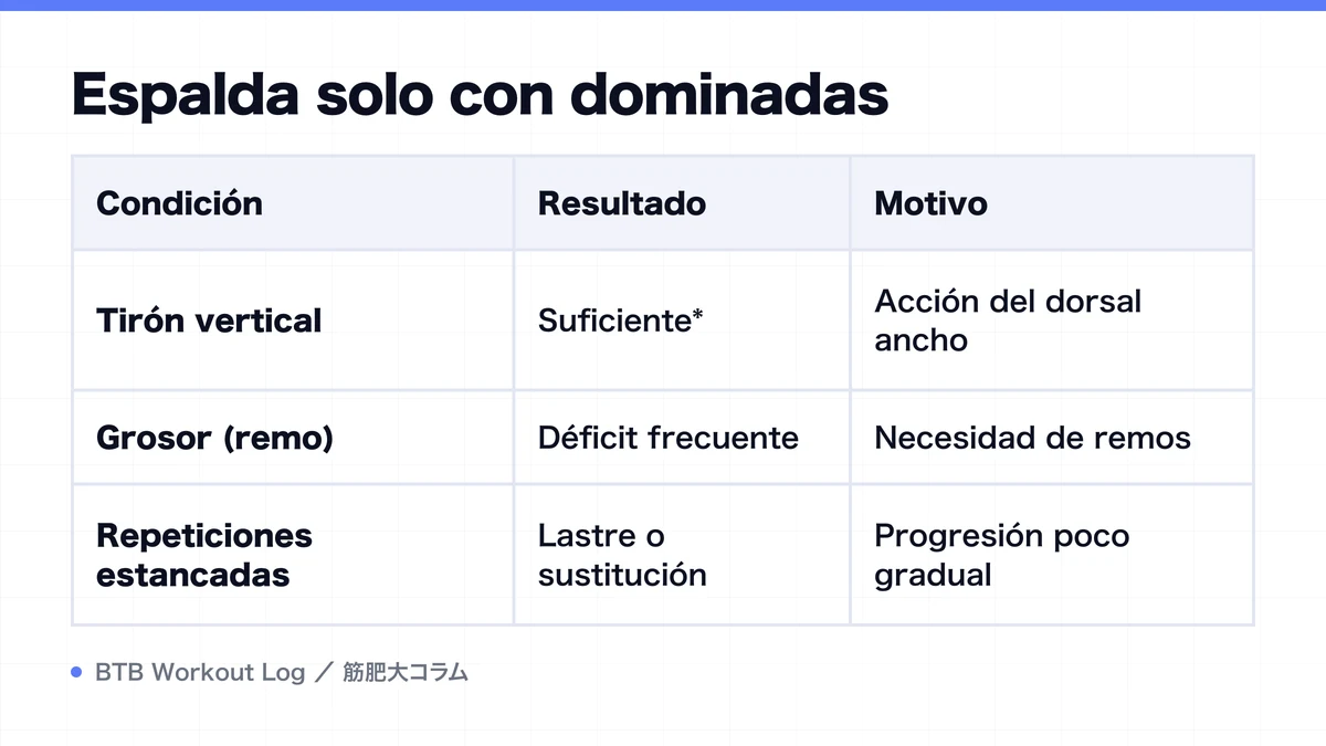 Diagram: Espalda solo con dominadas