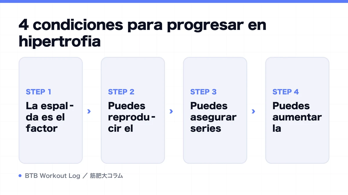 Diagram: 4 condiciones para progresar en hipertrofia