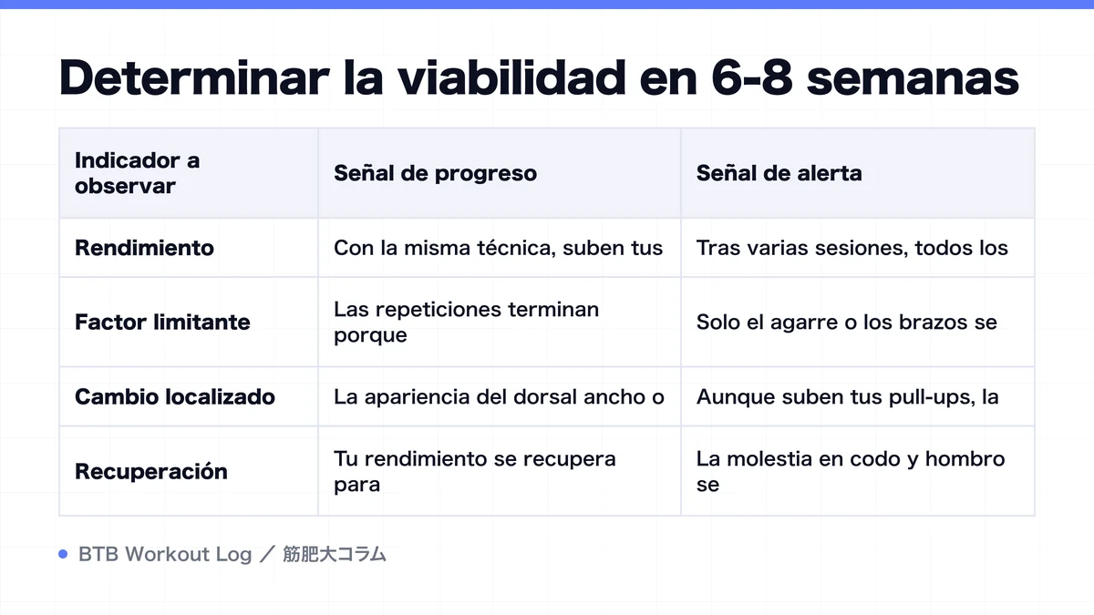 Diagram: Determinar la viabilidad en 6-8 semanas