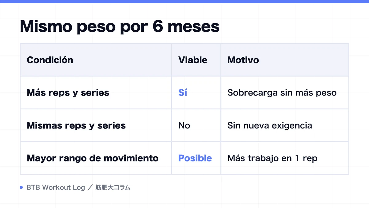Diagram: Mismo peso por 6 meses