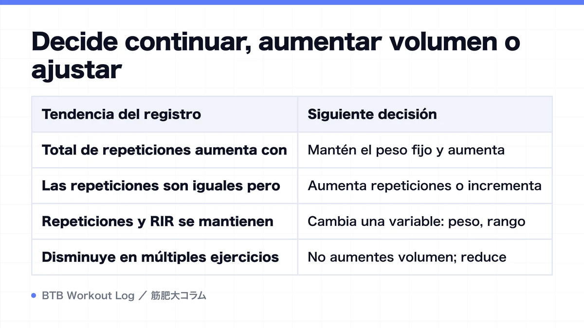 Diagram: Decide continuar, aumentar volumen o ajustar