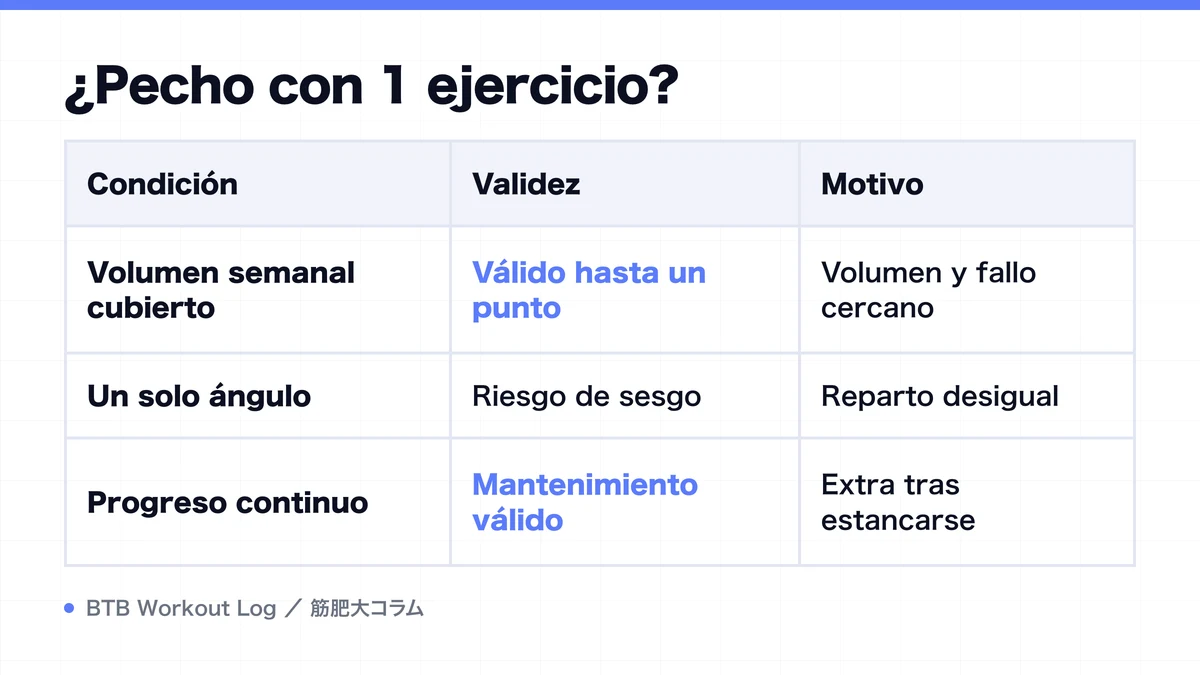 Diagram: ¿Pecho con 1 ejercicio?