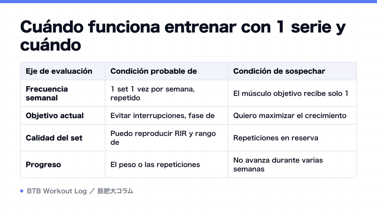 Diagram: Cuándo funciona entrenar con 1 serie y cuándo
