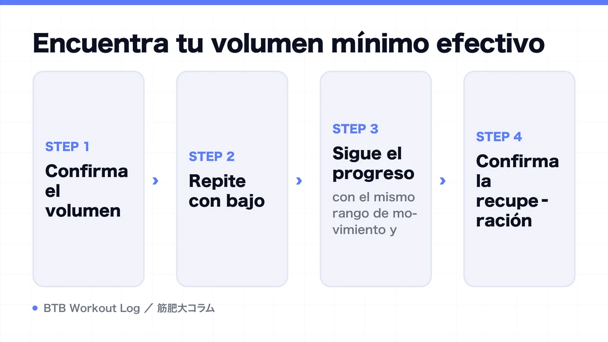 Diagram: Encuentra tu volumen mínimo efectivo