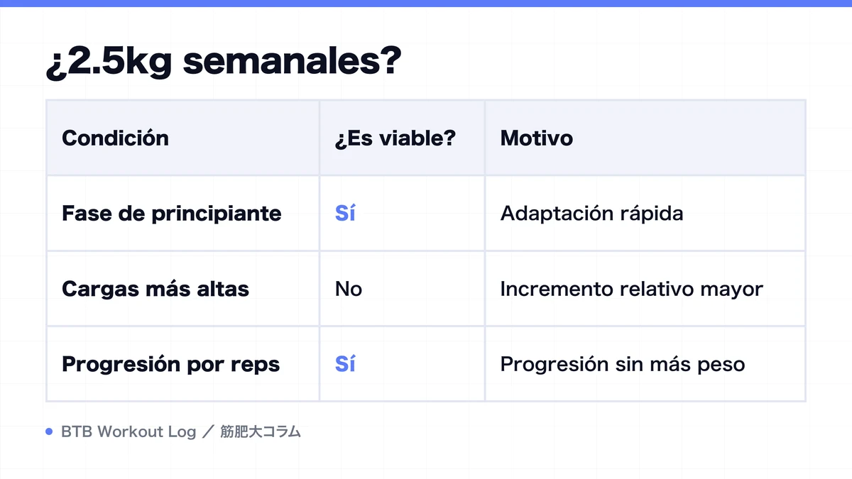 Diagram: ¿2.5kg semanales?