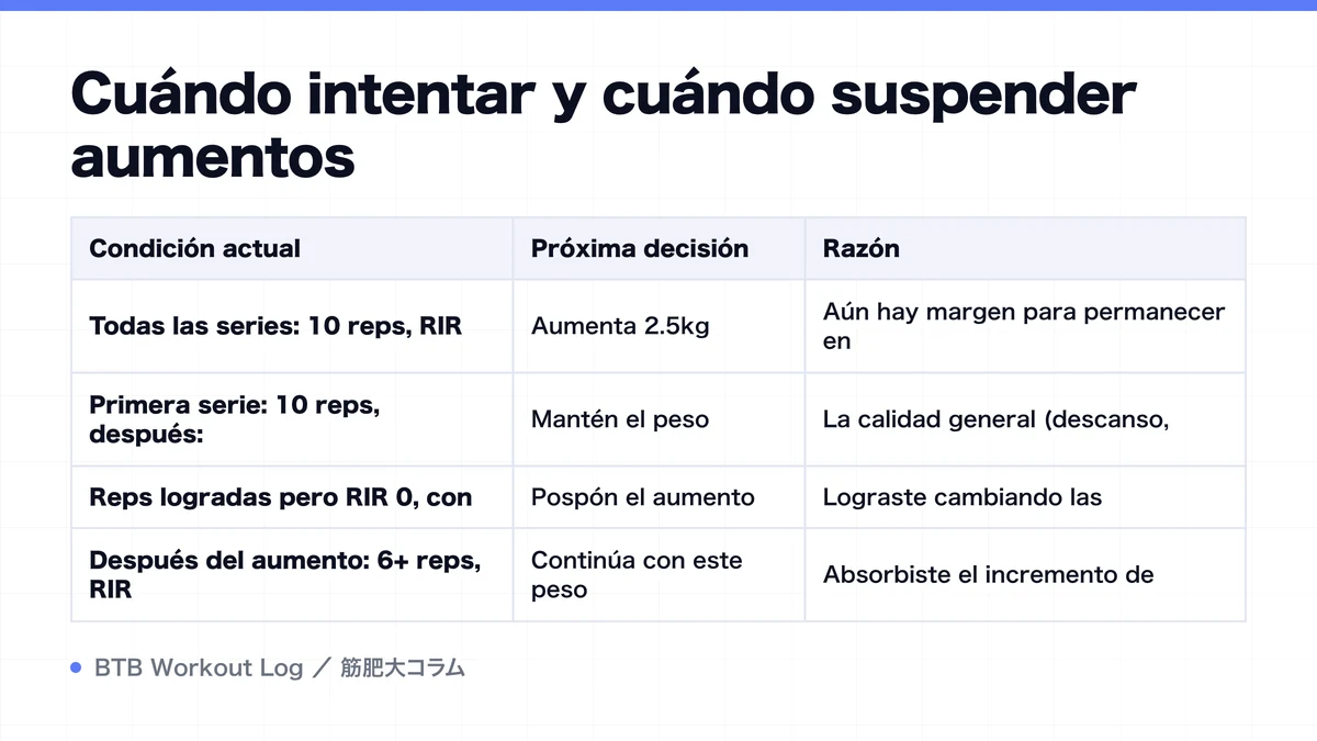 Diagram: Cuándo intentar y cuándo suspender aumentos