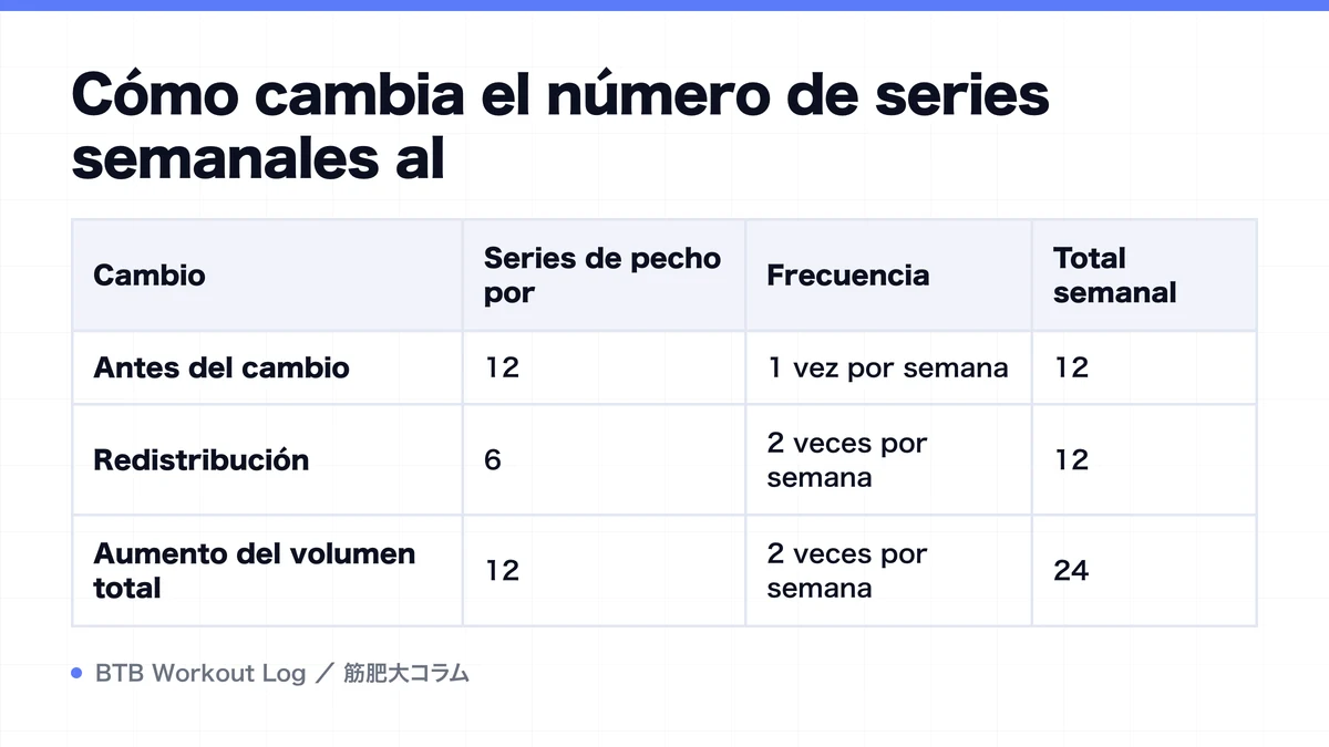 Diagram: Cómo cambia el número de series semanales al