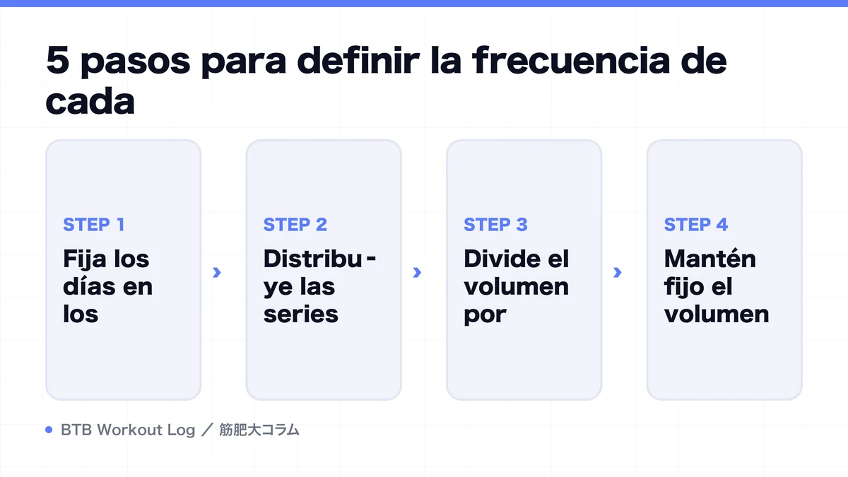Diagram: 5 pasos para definir la frecuencia de cada