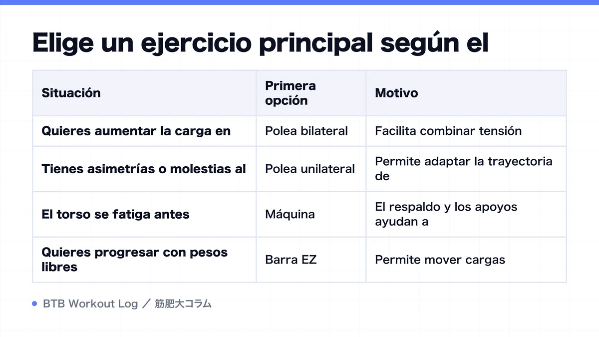 Diagram: Elige un ejercicio principal según el