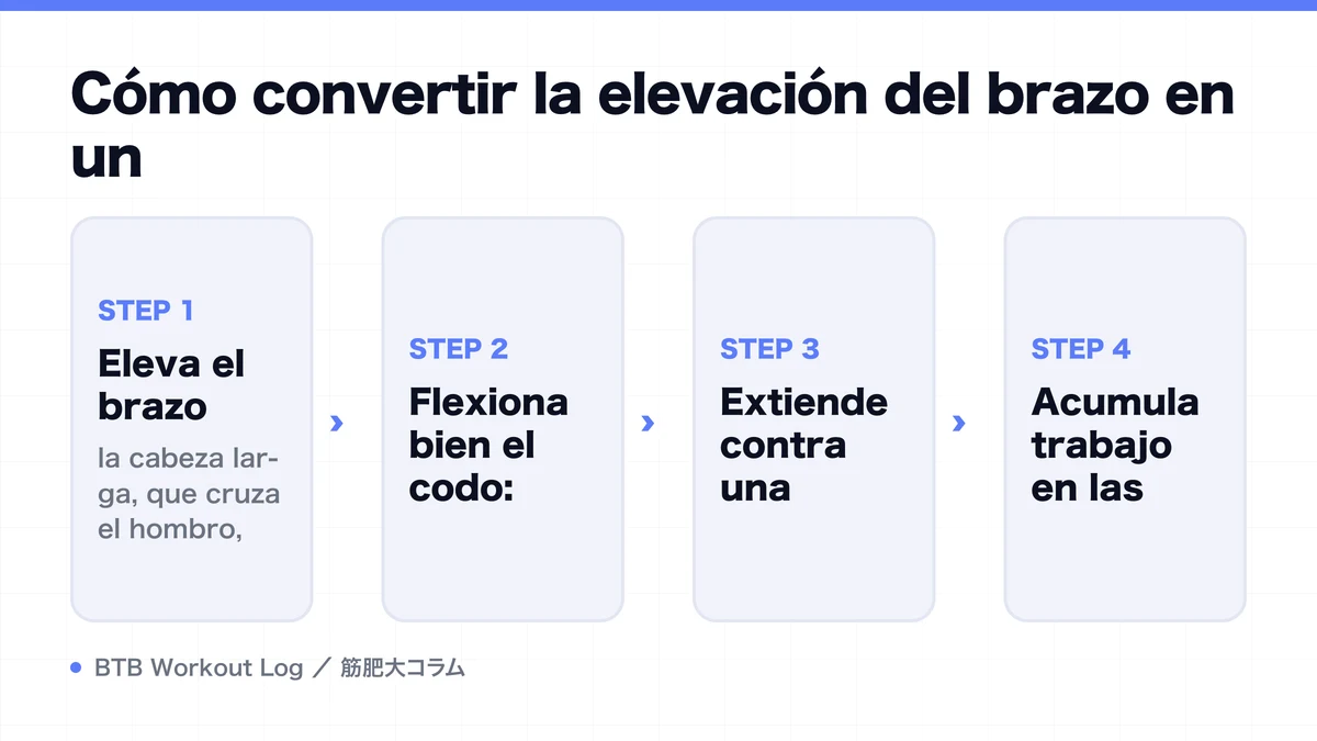 Diagram: Cómo convertir la elevación del brazo en un