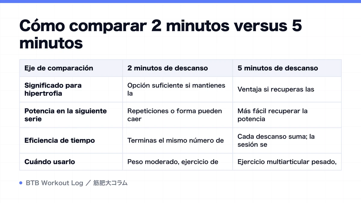 Diagram: Cómo comparar 2 minutos versus 5 minutos