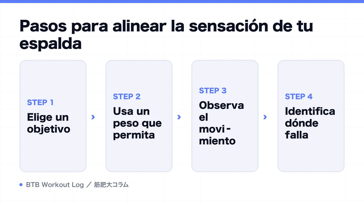 Diagram: Pasos para alinear la sensación de tu espalda