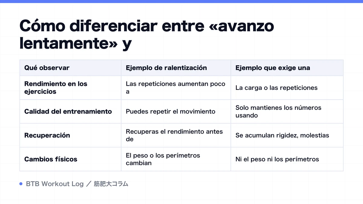 Diagram: Cómo diferenciar entre «avanzo lentamente» y