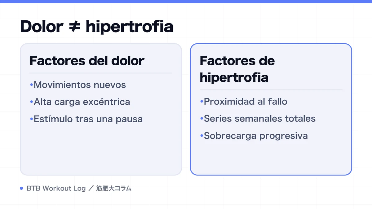 Diagram: Dolor ≠ hipertrofia