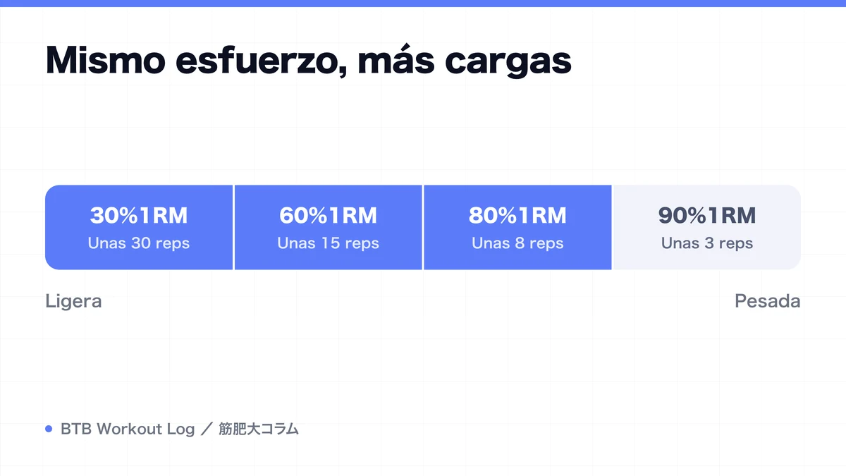Diagram: Mismo esfuerzo, más cargas