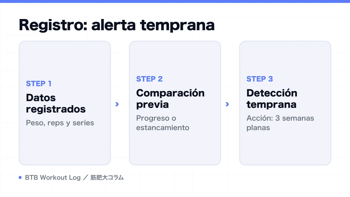 Diagram: Registro: alerta temprana