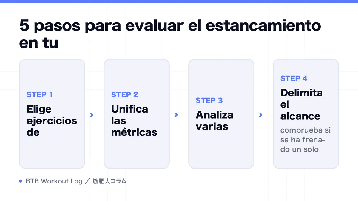 Diagram: 5 pasos para evaluar el estancamiento en tu