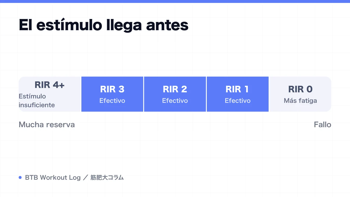 Diagram: El estímulo llega antes