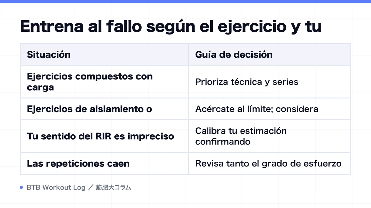 Diagram: Entrena al fallo según el ejercicio y tu