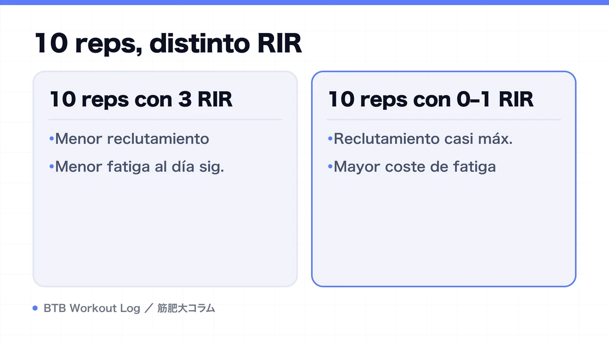 Diagram: 10 reps, distinto RIR
