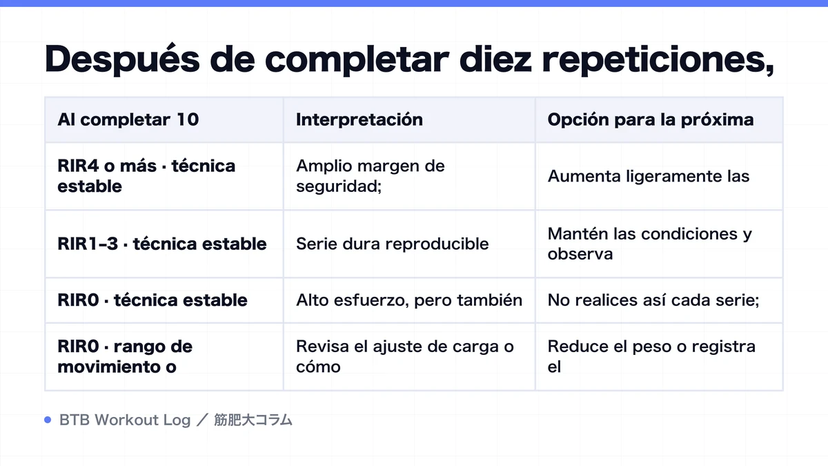 Diagram: Después de completar diez repeticiones,
