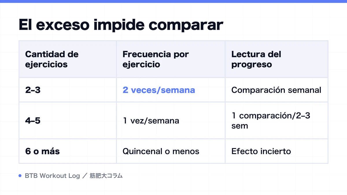Diagram: El exceso impide comparar