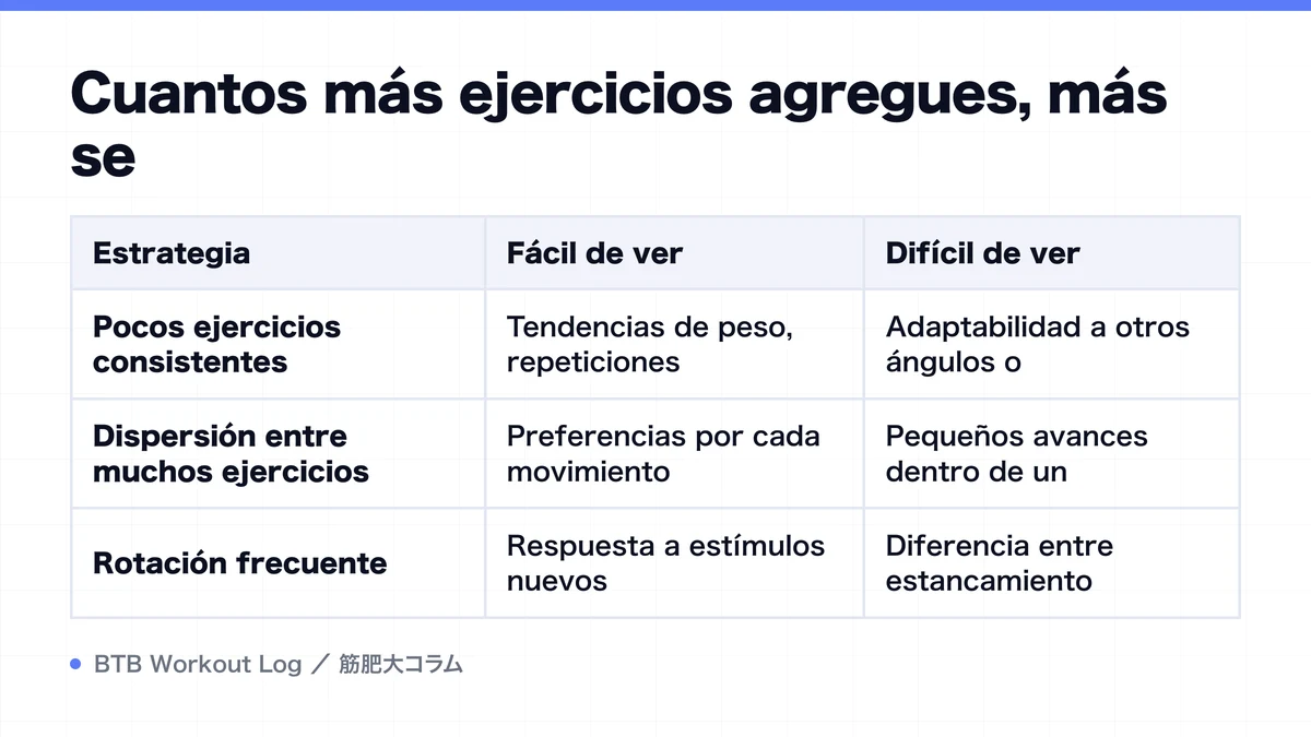 Diagram: Cuantos más ejercicios agregues, más se