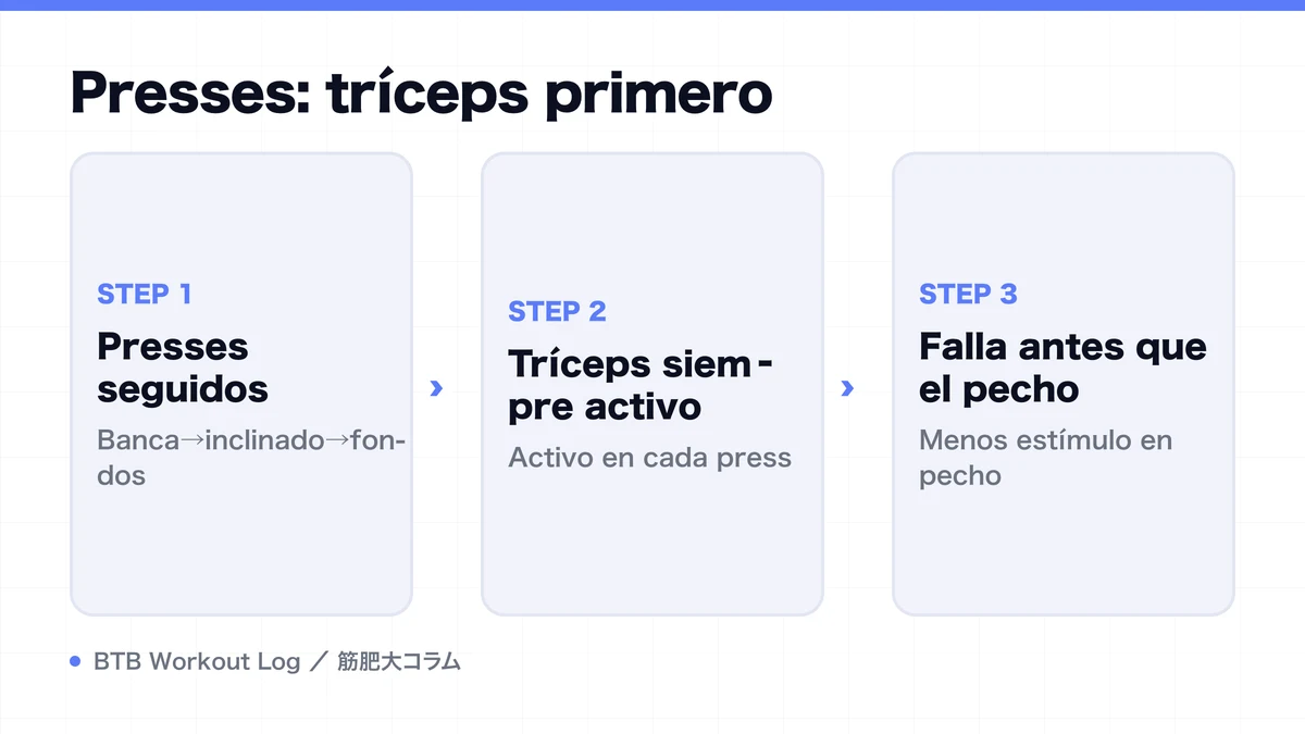Diagram: Presses: tríceps primero