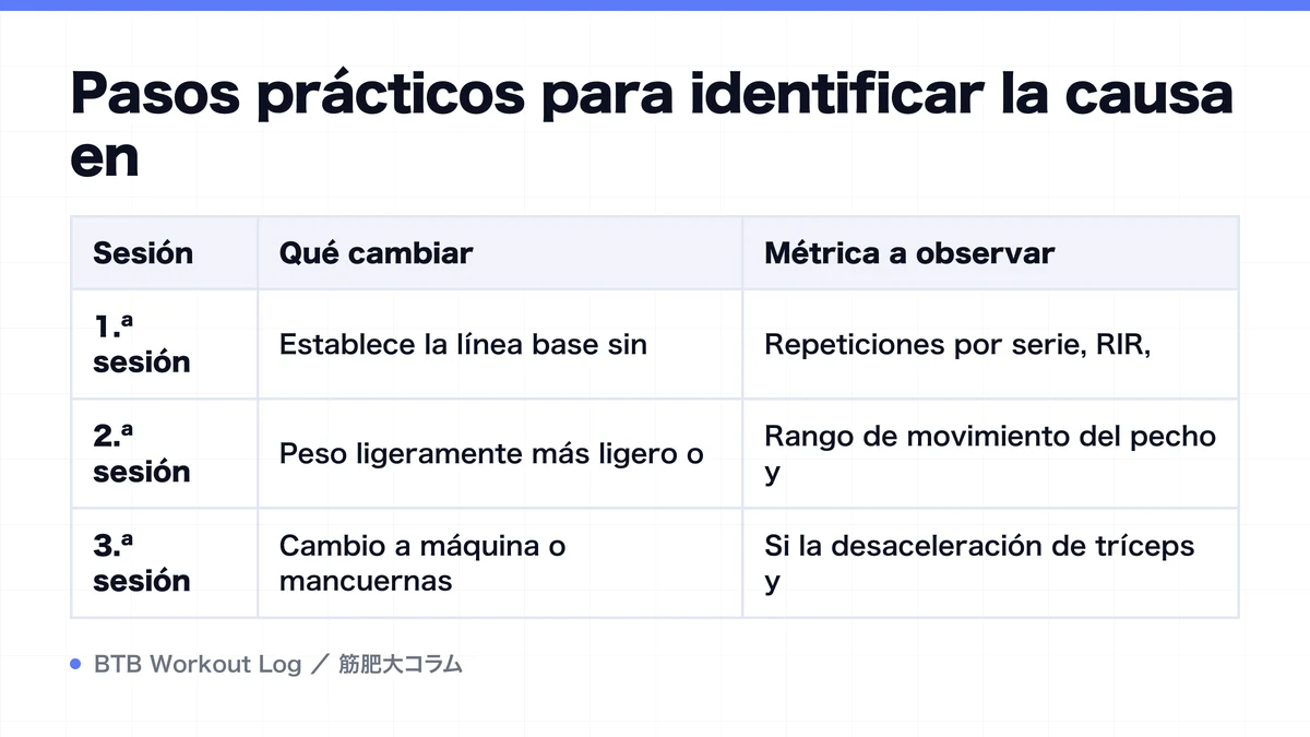 Diagram: Pasos prácticos para identificar la causa en