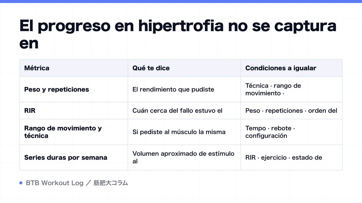 Diagram: El progreso en hipertrofia no se captura en