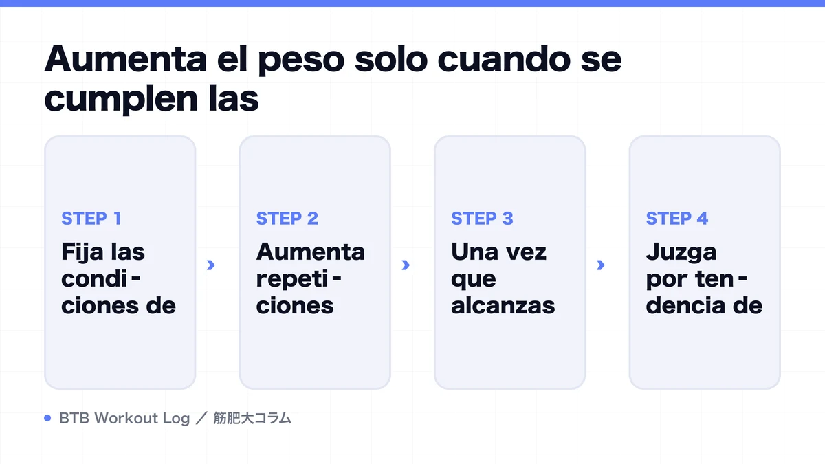 Diagram: Aumenta el peso solo cuando se cumplen las